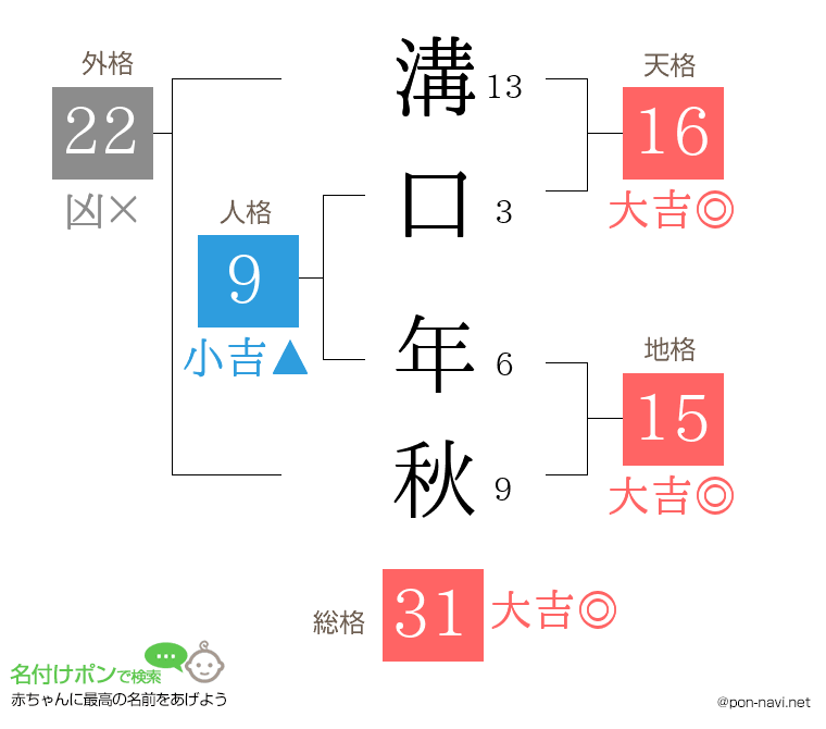 溝口 年秋さんの姓名判断結果