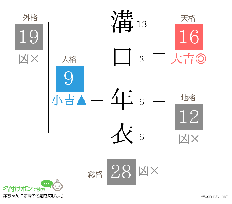 溝口 年衣さんの姓名判断結果