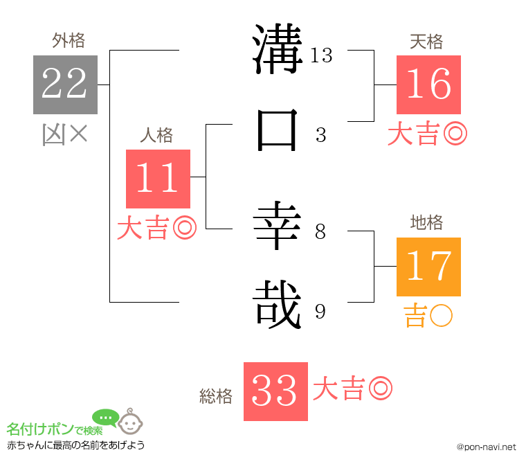 溝口 幸哉さんの姓名判断結果