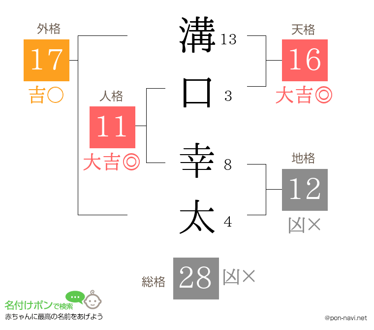 溝口 幸太さんの姓名判断結果