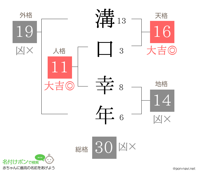 溝口 幸年さんの姓名判断結果