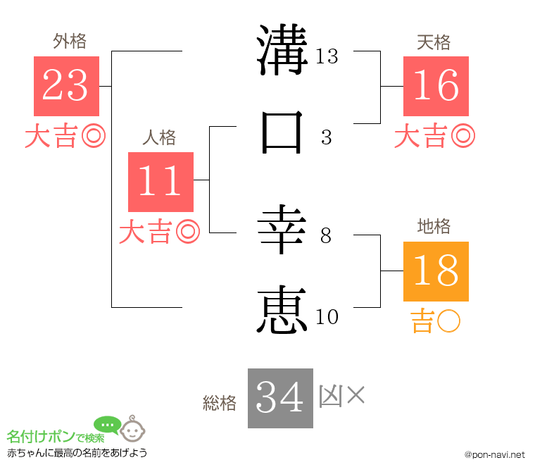 溝口 幸恵さんの姓名判断結果