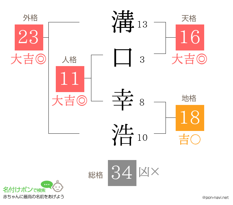 溝口 幸浩さんの姓名判断結果