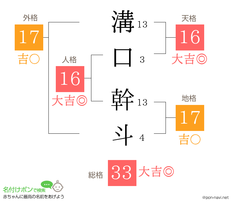 溝口 幹斗さんの姓名判断結果