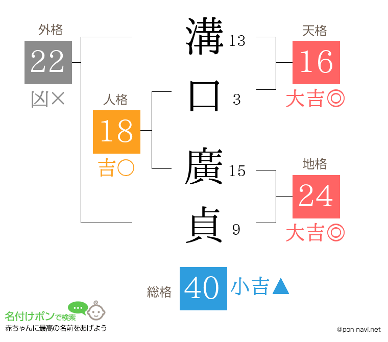 溝口 廣貞さんの姓名判断結果