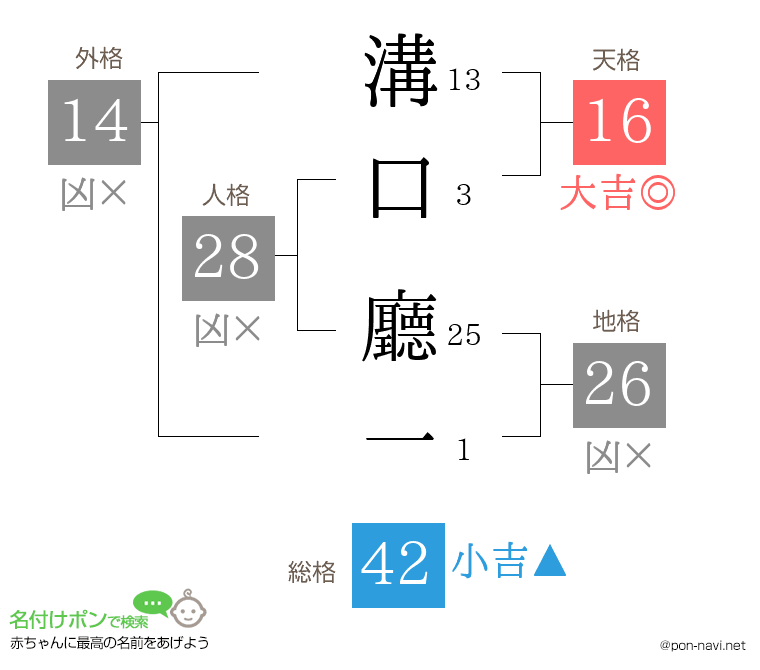 溝口 廳一さんの姓名判断結果