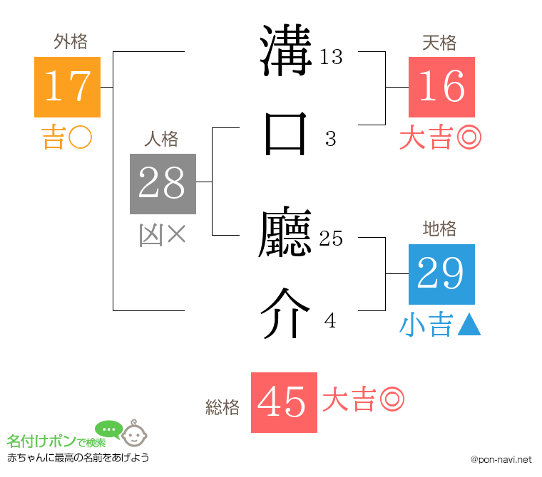 溝口 廳介さんの姓名判断結果
