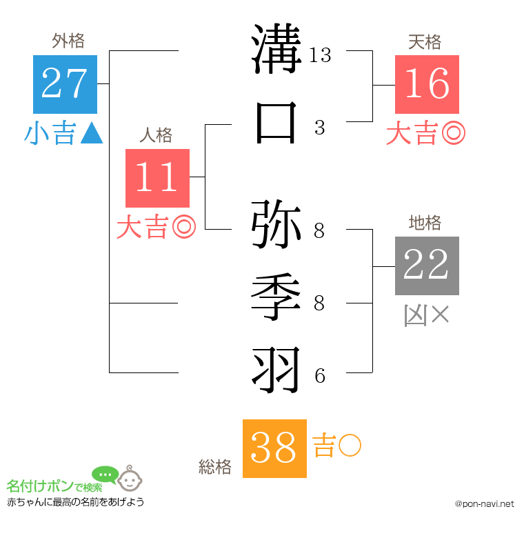 溝口 弥季羽さんの姓名判断結果