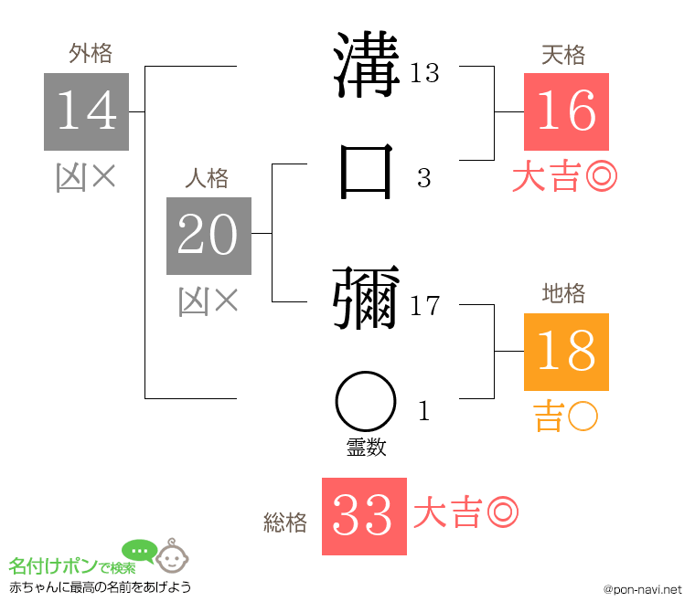 溝口 彌さんの姓名判断結果