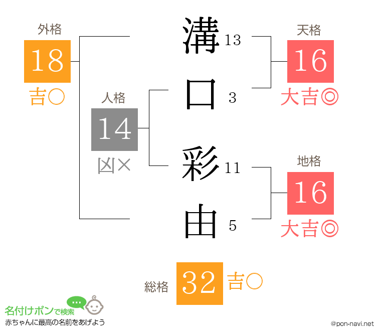溝口 彩由さんの姓名判断結果