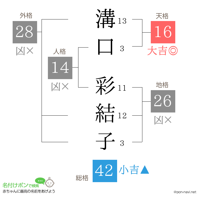 溝口 彩結子さんの姓名判断結果