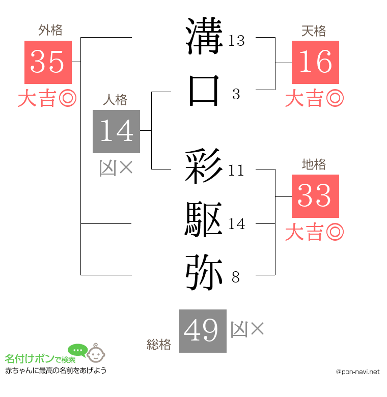 溝口 彩駆弥さんの姓名判断結果