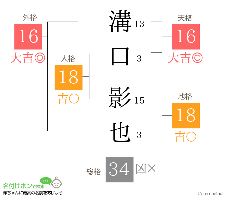 溝口 影也さんの姓名判断結果