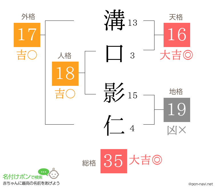 溝口 影仁さんの姓名判断結果