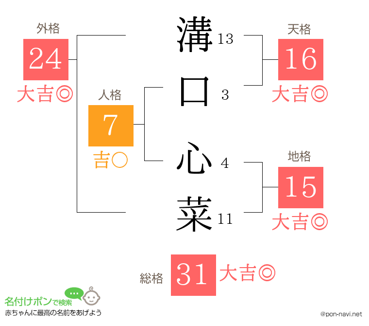 溝口 心菜さんの姓名判断結果