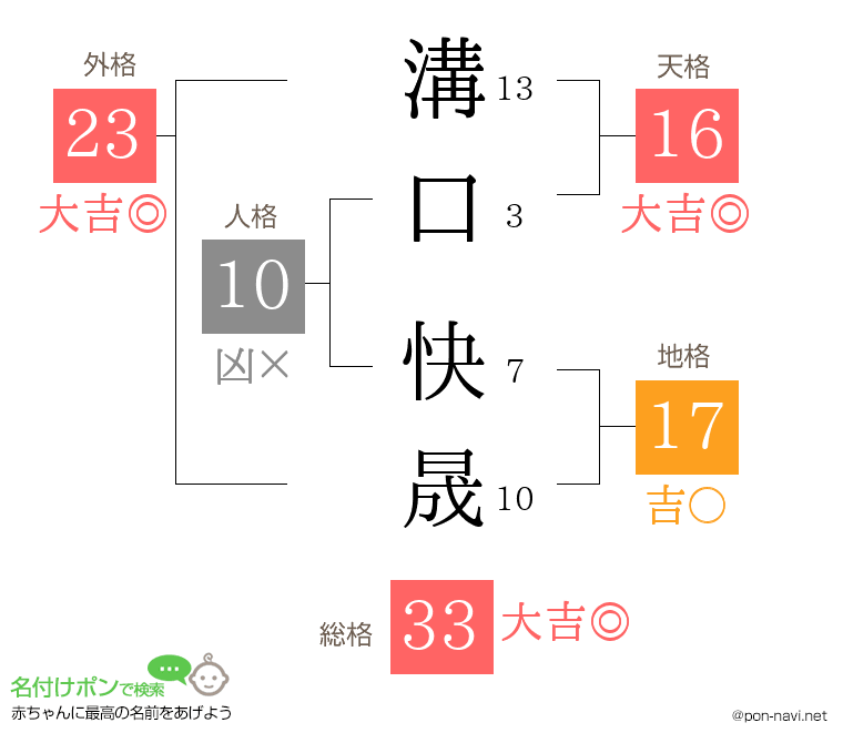 溝口 快晟さんの姓名判断結果