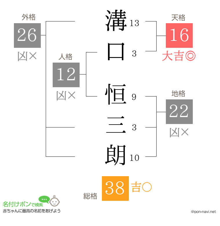 溝口 恒三朗さんの姓名判断結果