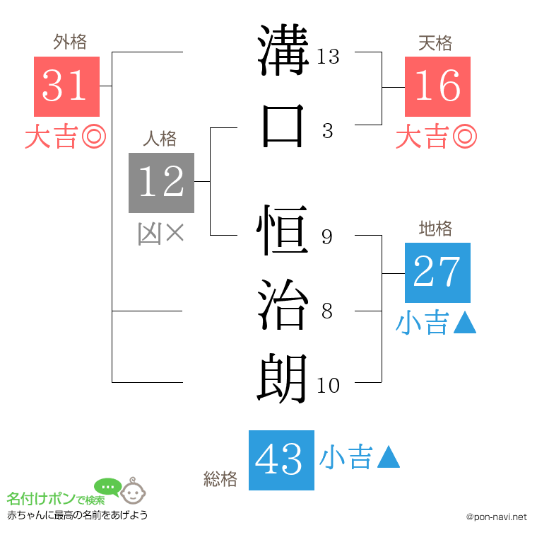 溝口 恒治朗さんの姓名判断結果
