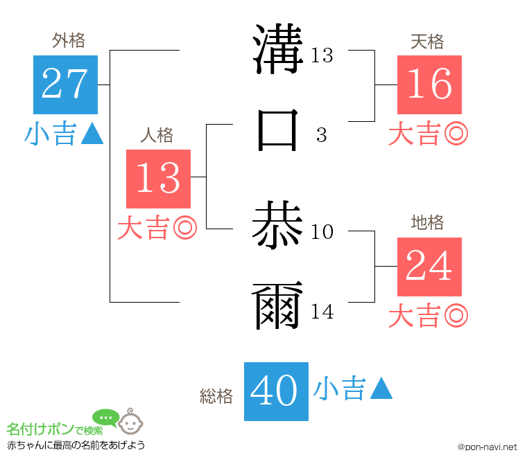 溝口 恭爾さんの姓名判断結果