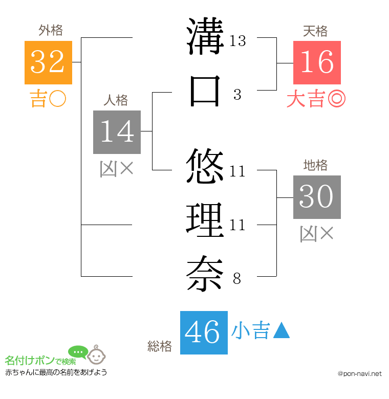 溝口 悠理奈さんの姓名判断結果