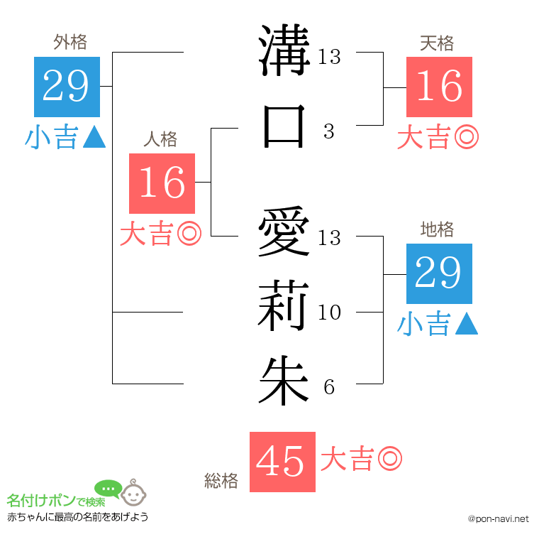 溝口 愛莉朱さんの姓名判断結果