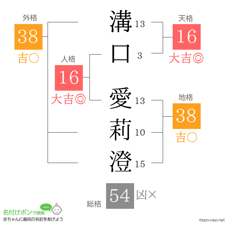 溝口 愛莉澄さんの姓名判断結果