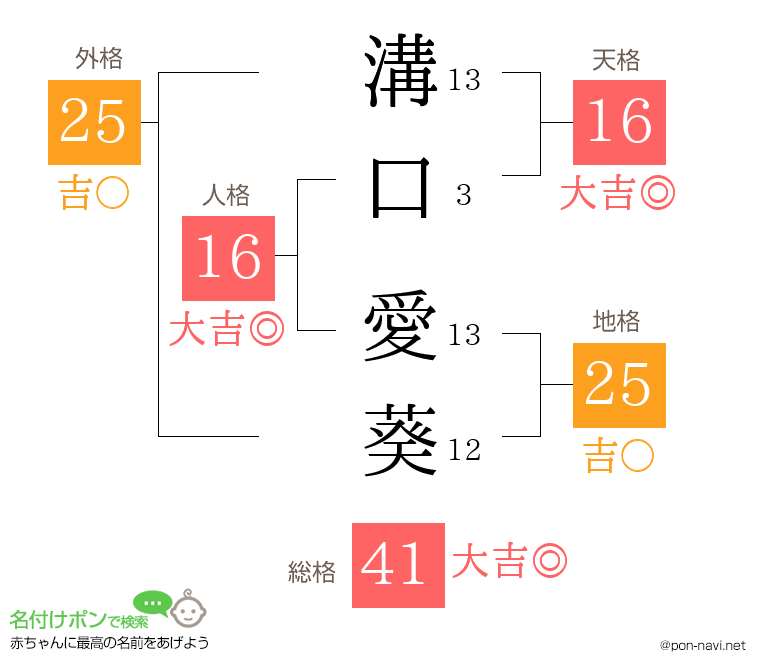 溝口 愛葵さんの姓名判断結果