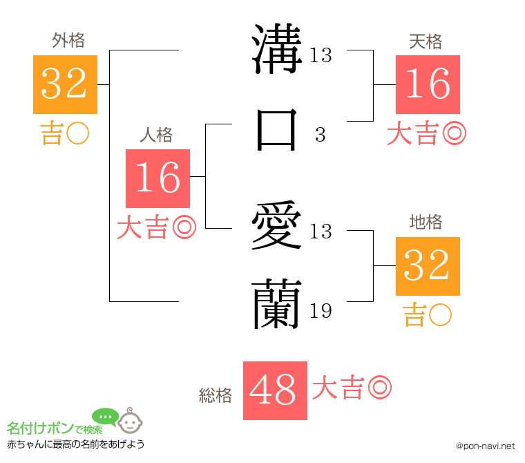 溝口 愛蘭さんの姓名判断結果