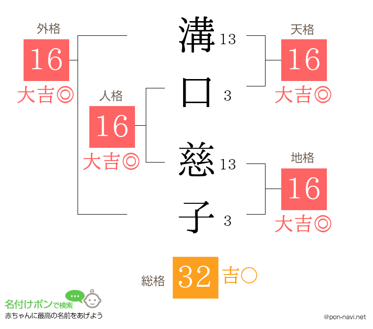 溝口 慈子さんの姓名判断結果