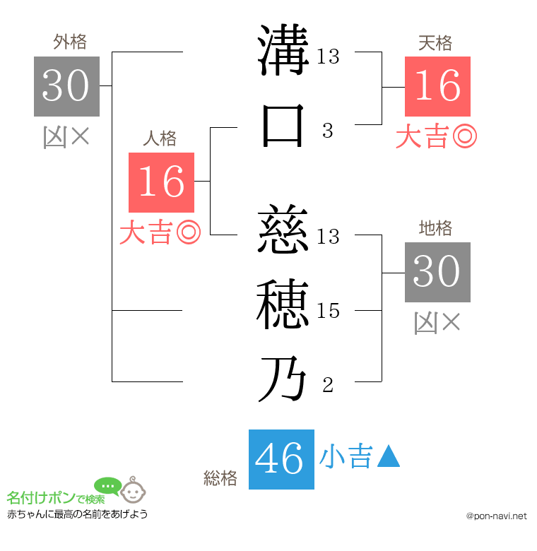 溝口 慈穂乃さんの姓名判断結果