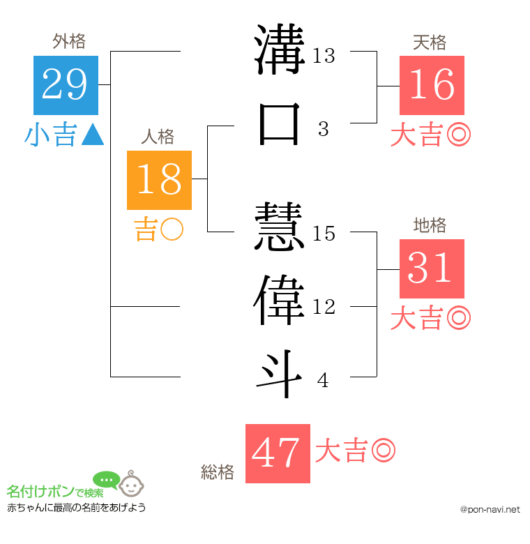 溝口 慧偉斗さんの姓名判断結果
