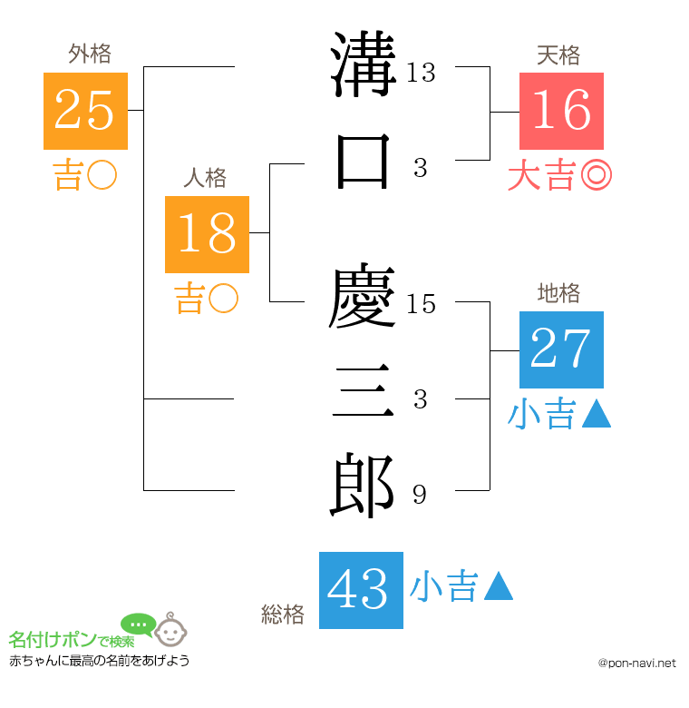 溝口 慶三郎さんの姓名判断結果
