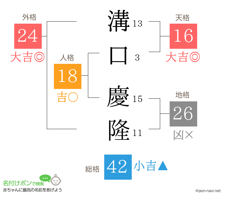 溝口 慶隆さんの姓名判断結果