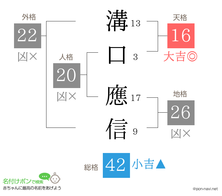 溝口 應信さんの姓名判断結果