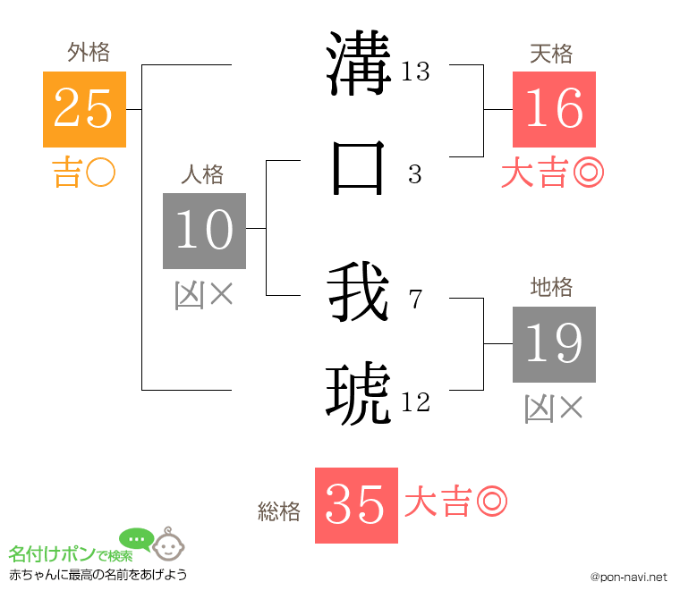溝口 我琥さんの姓名判断結果