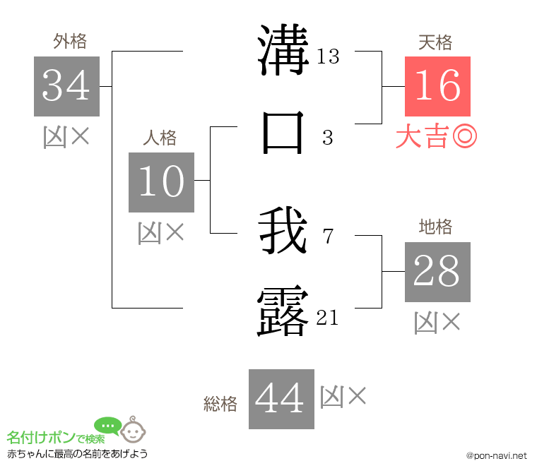 溝口 我露さんの姓名判断結果