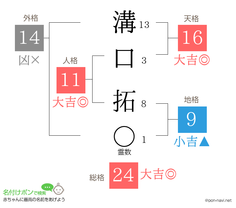 溝口 拓さんの姓名判断結果