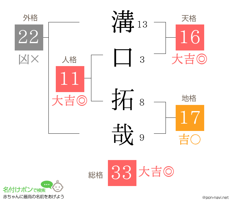 溝口 拓哉さんの姓名判断結果