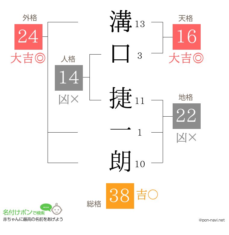 溝口 捷一朗さんの姓名判断結果