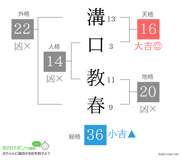 溝口 教春さんの姓名判断結果