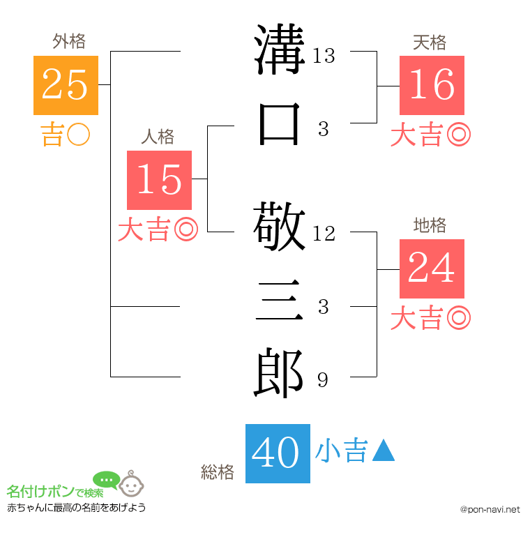 溝口 敬三郎さんの姓名判断結果