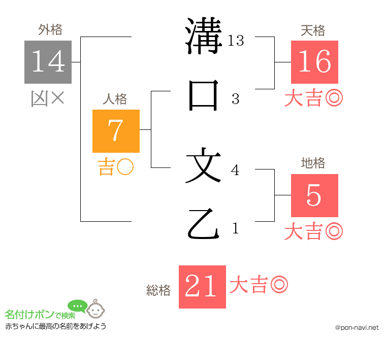 溝口 文乙さんの姓名判断結果
