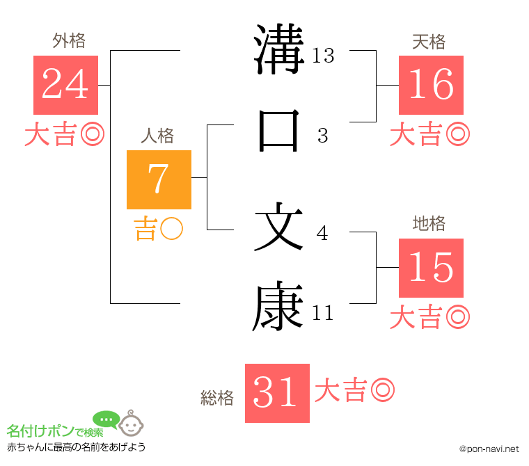 溝口 文康さんの姓名判断結果