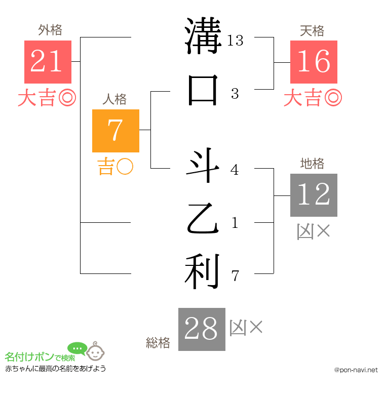 溝口 斗乙利さんの姓名判断結果