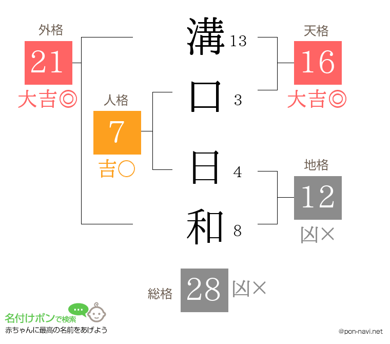 溝口 日和さんの姓名判断結果