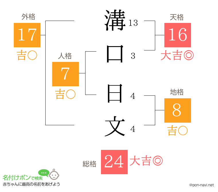 溝口 日文さんの姓名判断結果