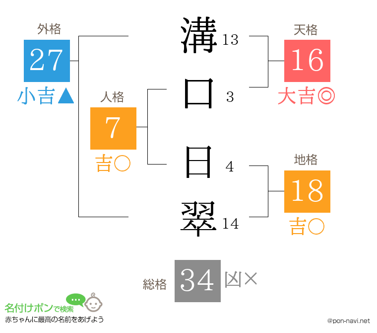 溝口 日翠さんの姓名判断結果