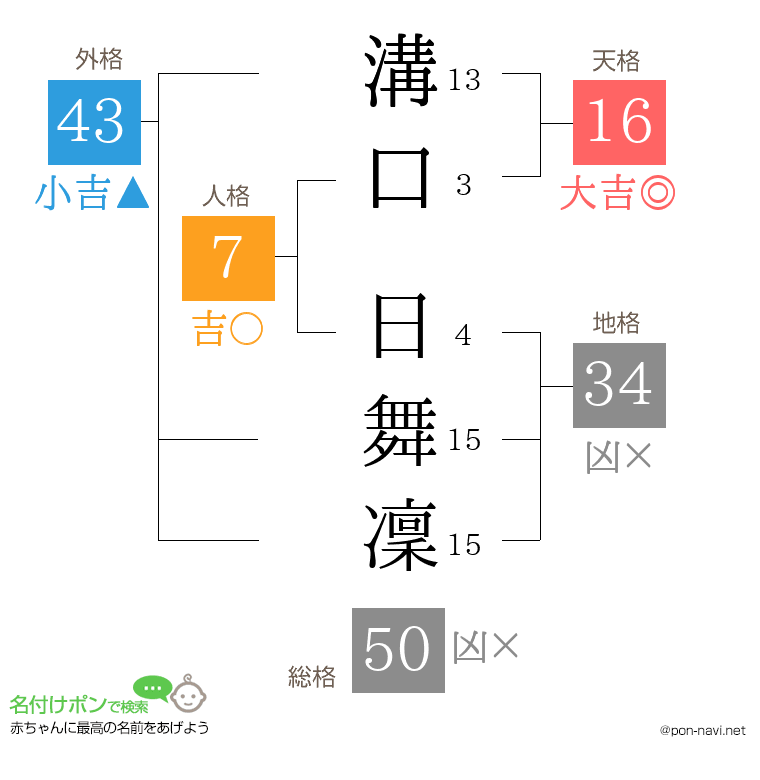 溝口 日舞凜さんの姓名判断結果