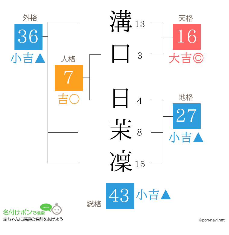 溝口 日茉凜さんの姓名判断結果
