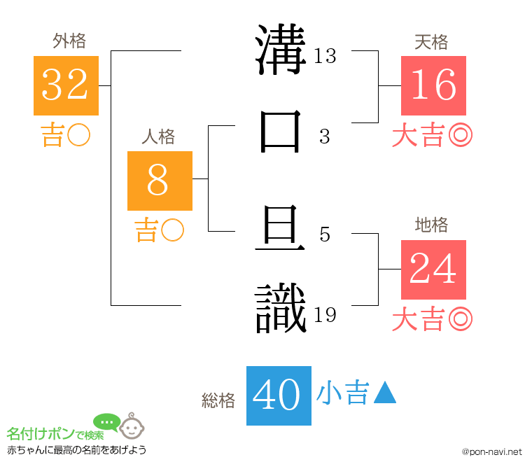 溝口 旦識さんの姓名判断結果